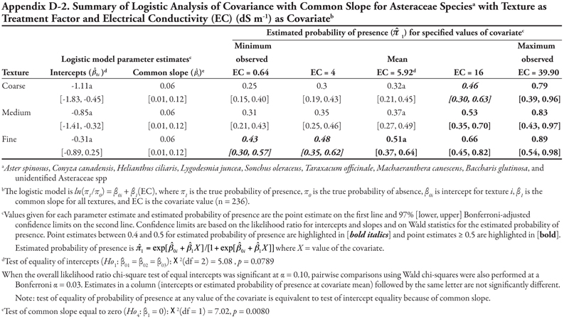 Appendix D2.summary of logistic analysis of covariance with common slope asteraceae species with texture as treatment factor and electrical conductivity as covariate